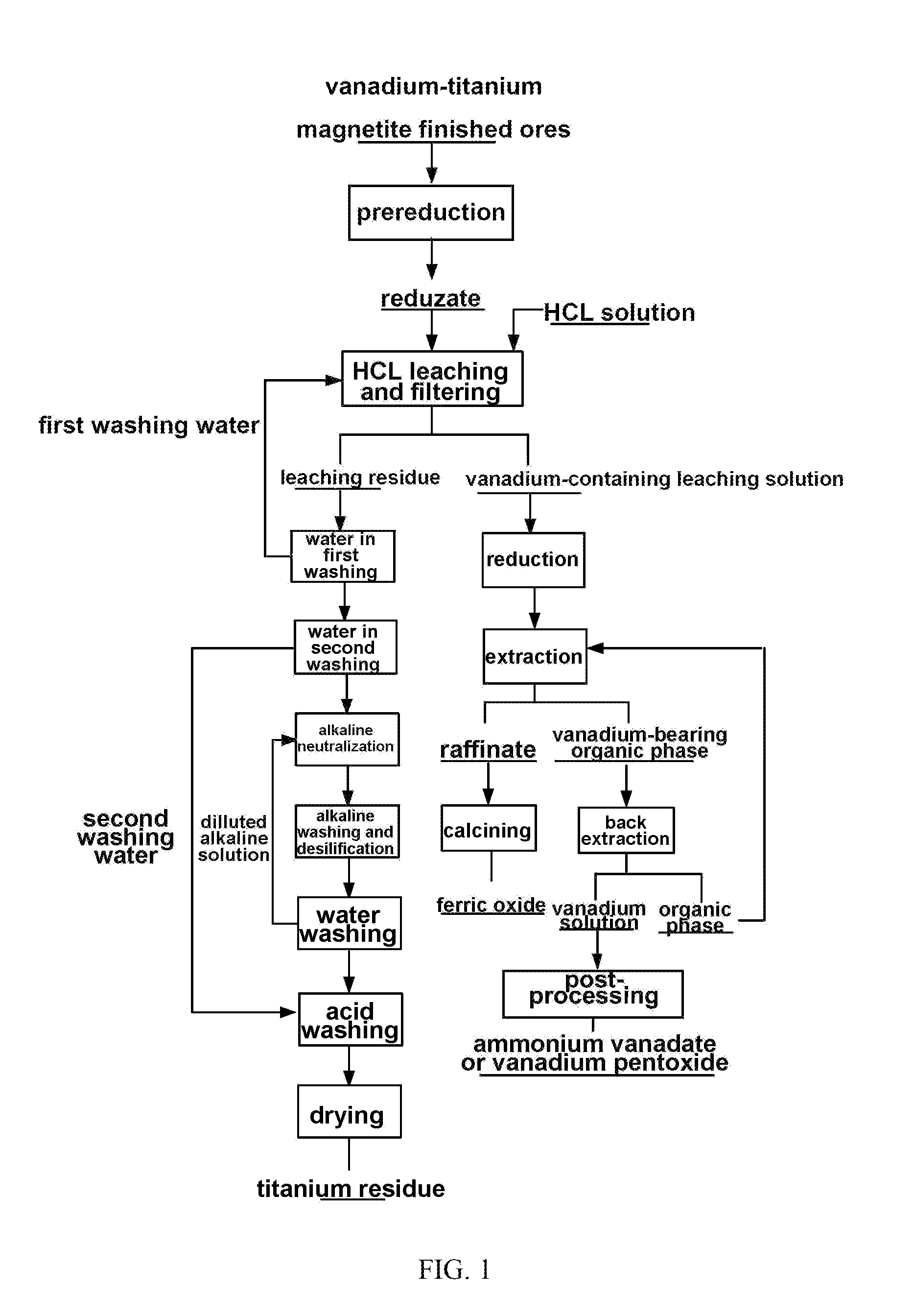 Method for processing vanadium-titanium magnetite finished ores by using wet process