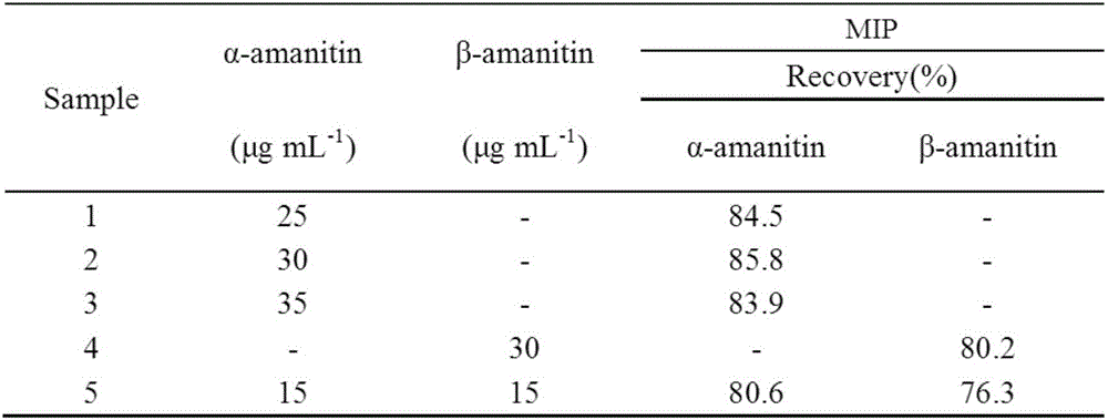 Method for solid-phase extraction of alpha-amanitin and beta-amanitin with amanitin molecularly imprinted material