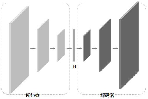 Unsupervised image classification method based on automatic encoder