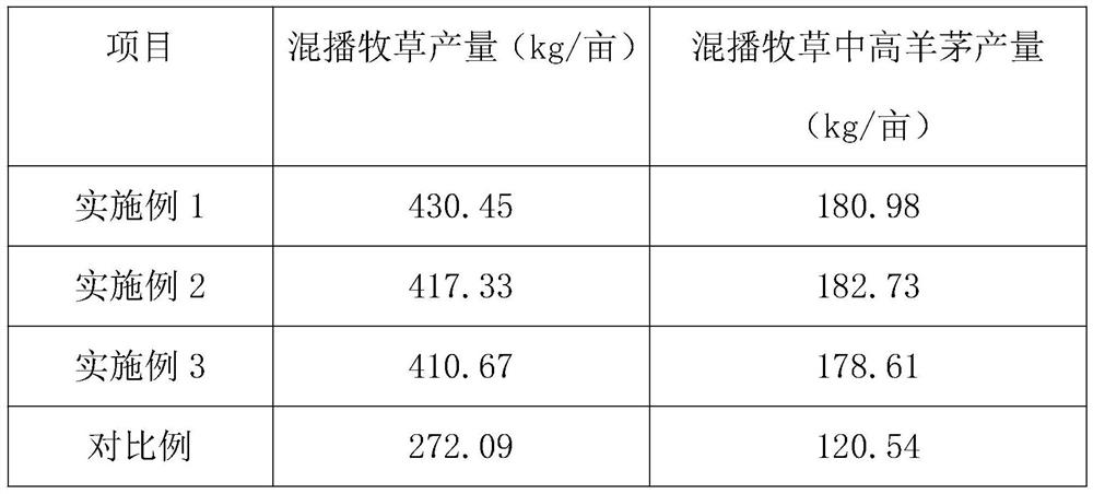 An improved method of mixed sowing of saline-alkali grassland