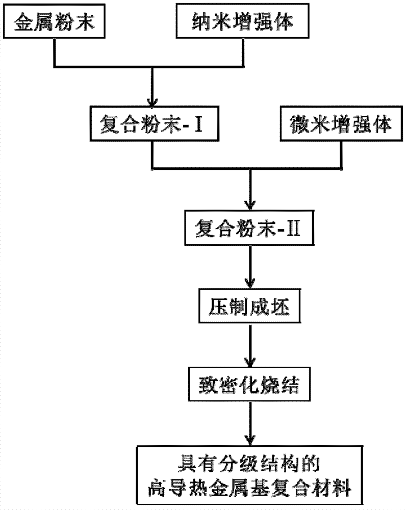 High thermal conductivity metal-based composite material with hierarchical structure, and preparation method thereof