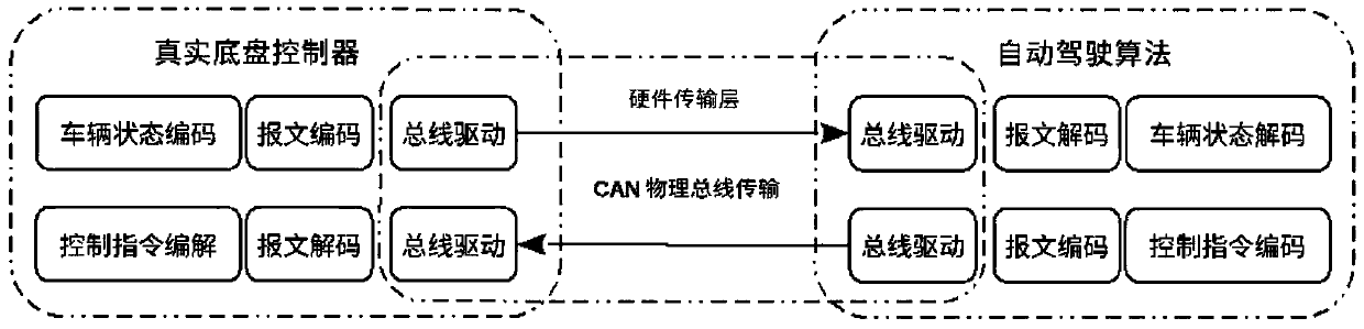 Multifunctional simulation system for automatic driving