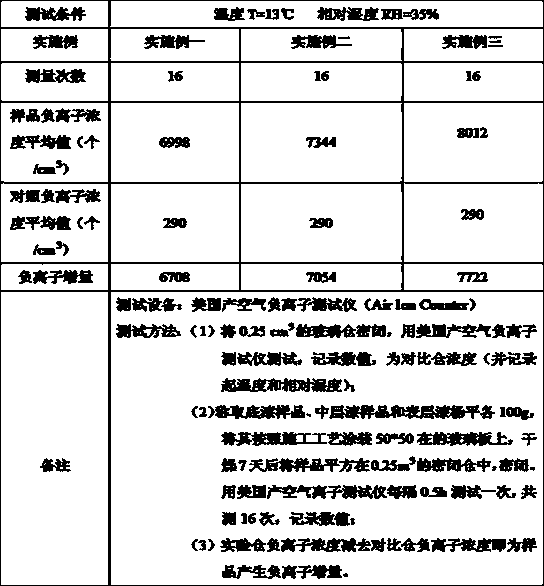 Water-based paint with high efficiency releasing negative ions for environmental protection and sterilization and its preparation and construction technology