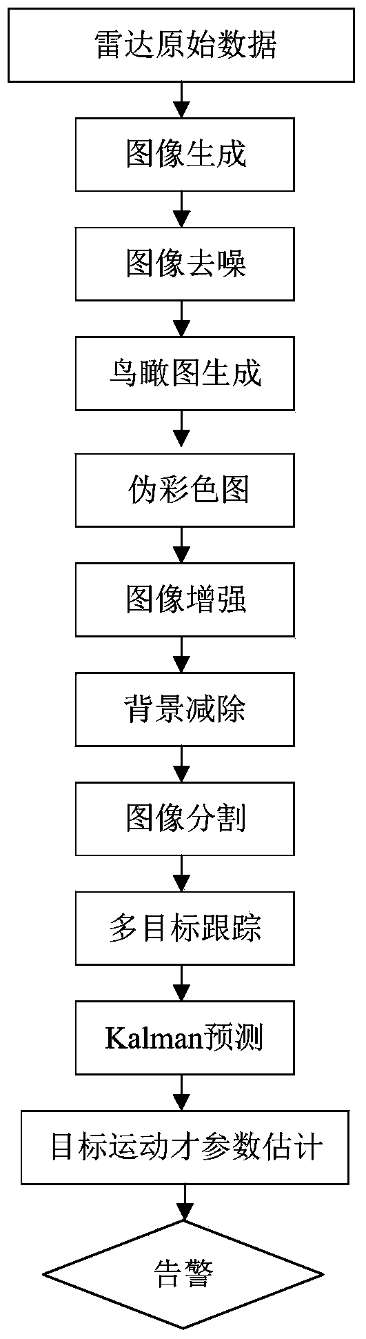 FMCW anti-collision radar multi-target detecting and tracking system and method