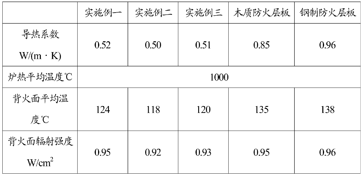 A production process of fireproof and thermal insulation composite laminate