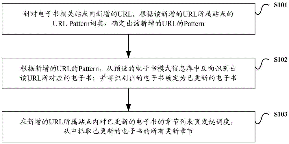 Method and device for scheduling update sections of electronic book