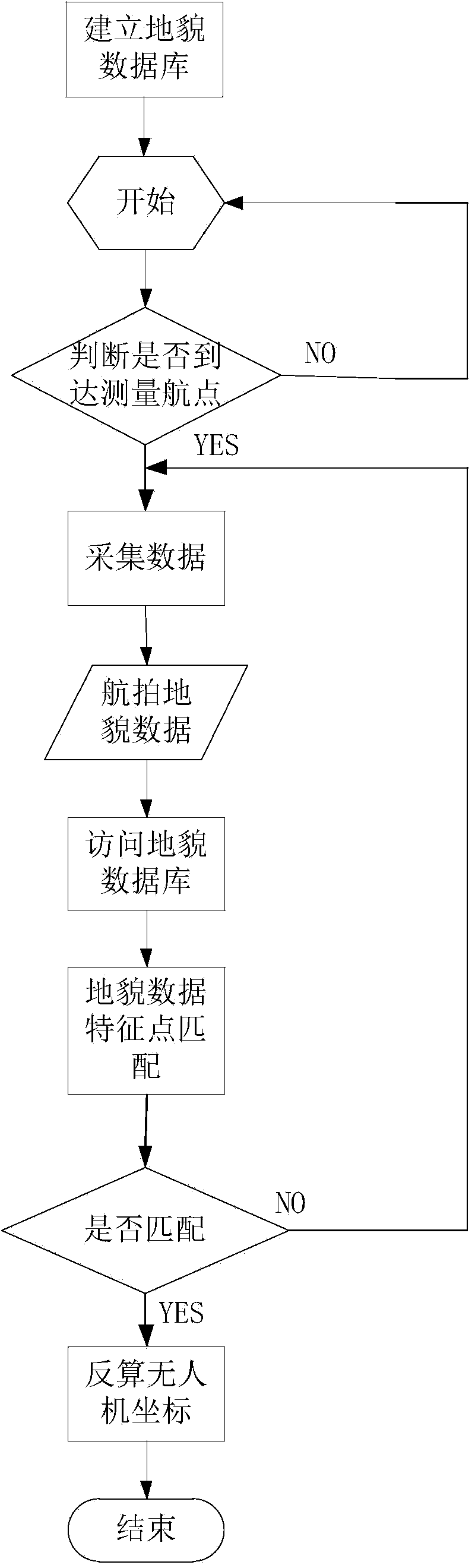 Visual information based real-time calculation method of spatial position of flying unmanned aircraft