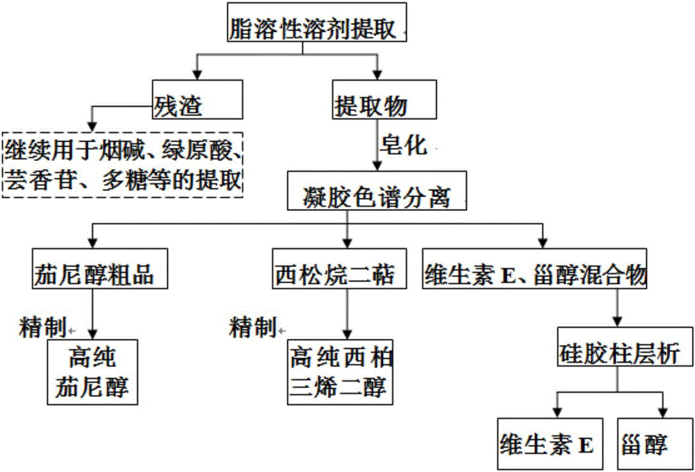 Method for extracting solanesol, cembrane diterpene, vitamin E and phytosterol from tobaccos simultaneously