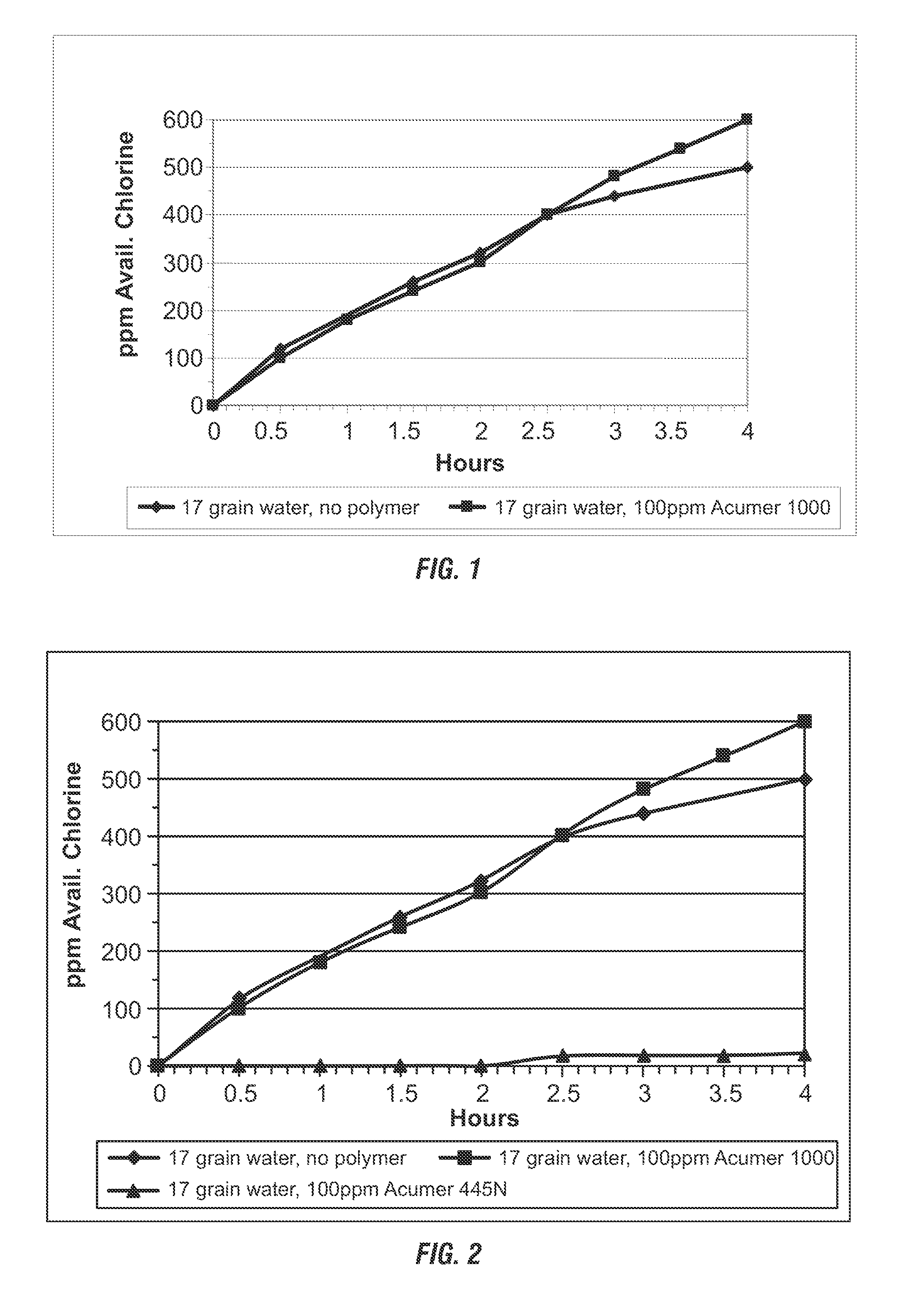 Control of hard water scaling in electrochemical cells