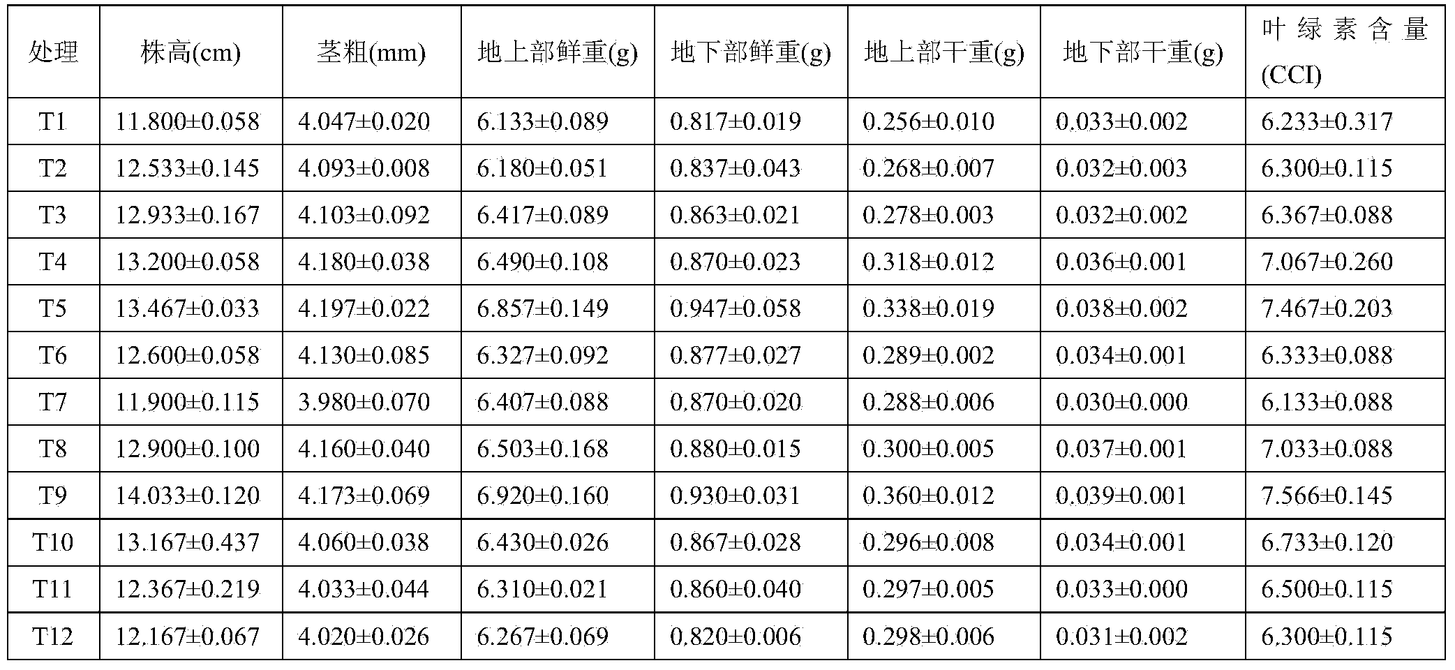 Composition containing 5-ALA and mycose and leaf fertilizer prepared by using composition