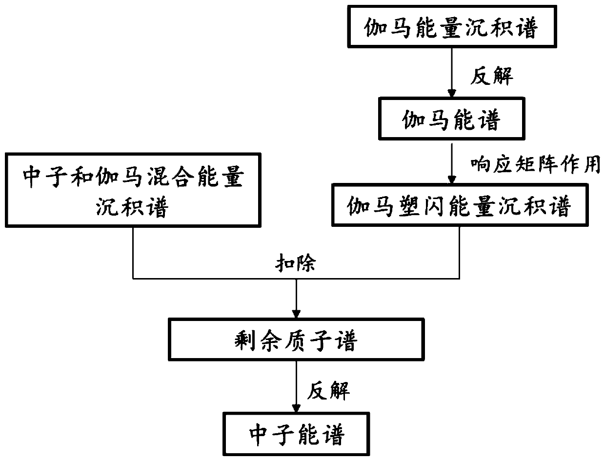 Method and system for measuring neutron, gamma energy spectrum and dose in nuclear power plant