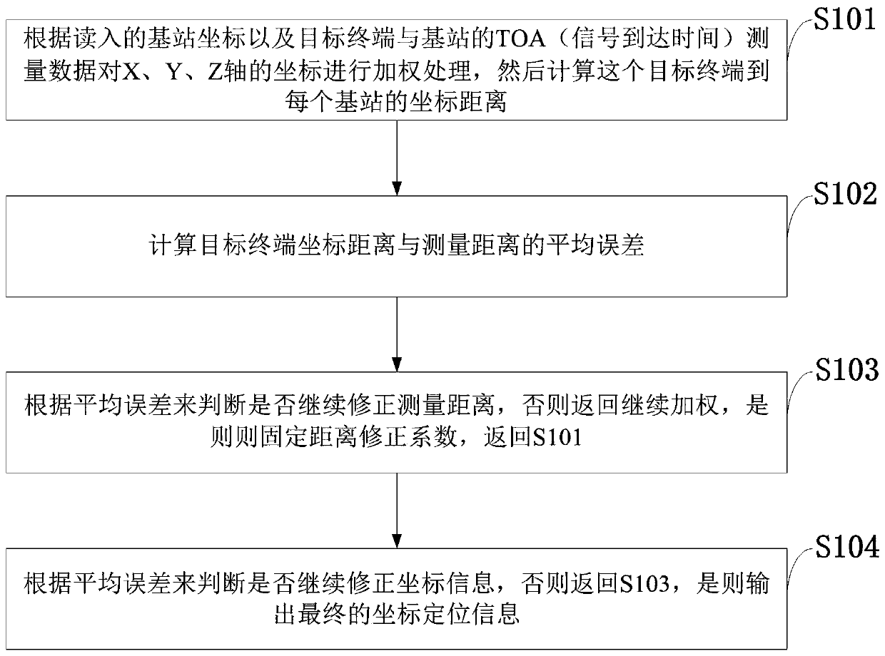 Correction target three-dimensional positioning method based on wireless communication base station and wireless communication system