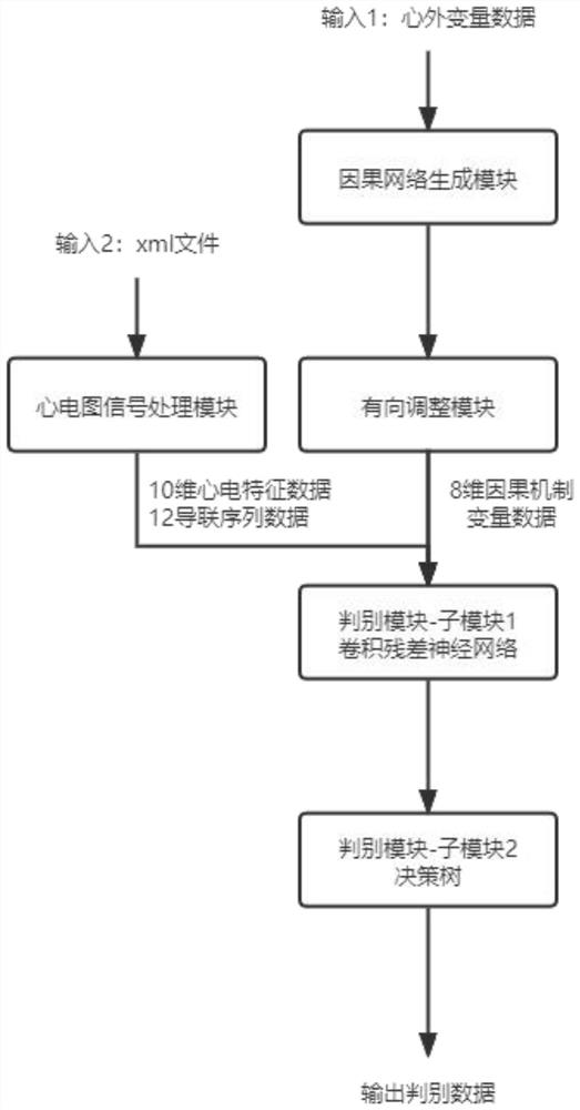 Electrocardiogram ST segment abnormity discrimination system based on causal analysis