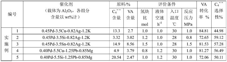 A kind of alkyne selective hydrogenation catalyst and its preparation method and application