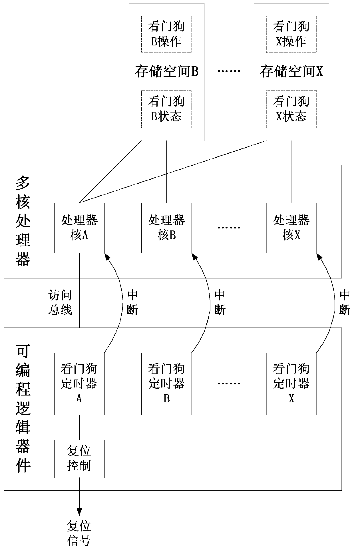 Watchdog system of multi-core processing system and control method