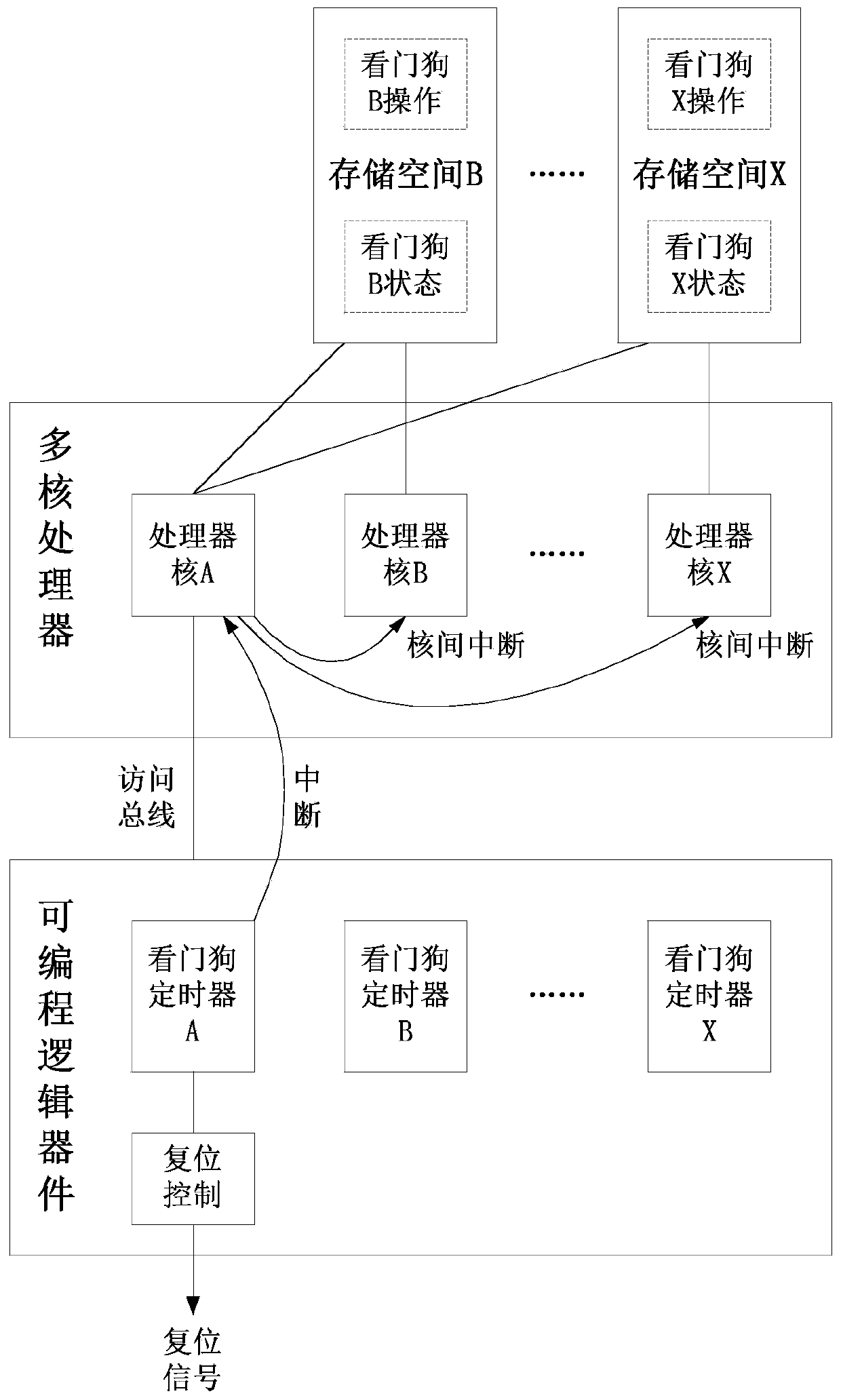 Watchdog system of multi-core processing system and control method