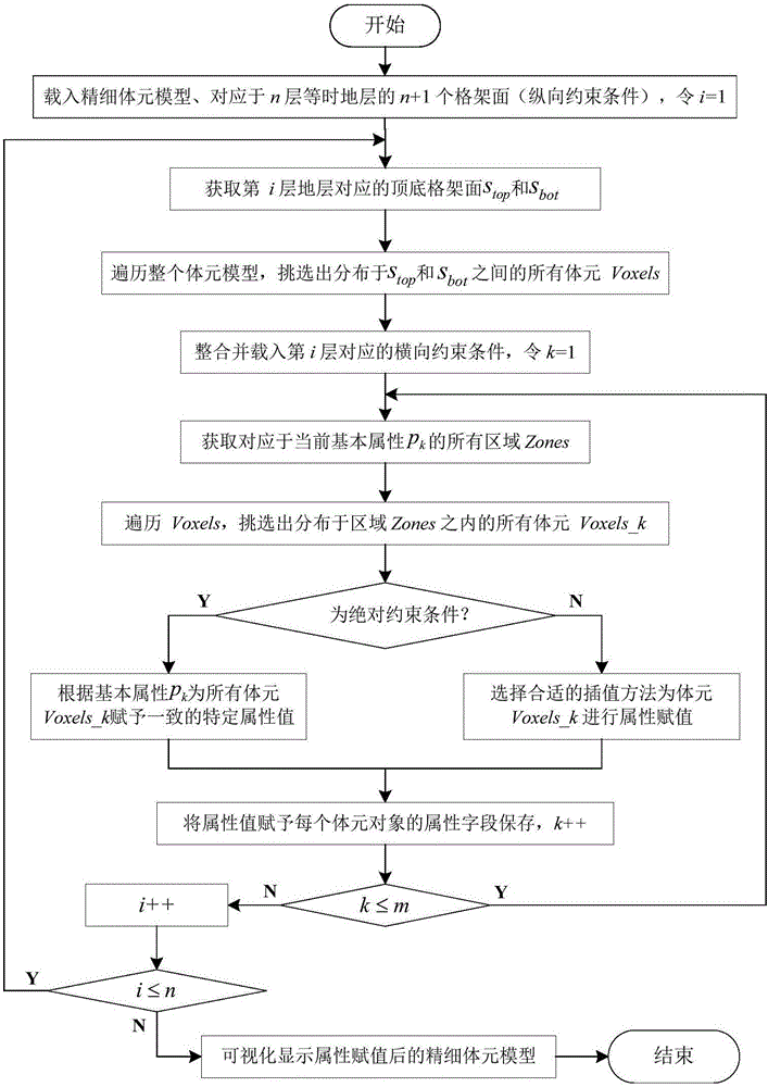 Subtle volume elements attribute assignment method capable of considering geological structure condition constraint