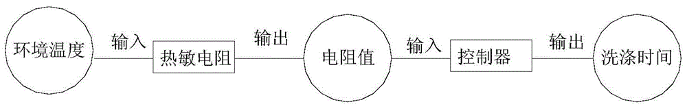 Washing machine and washing control method thereof