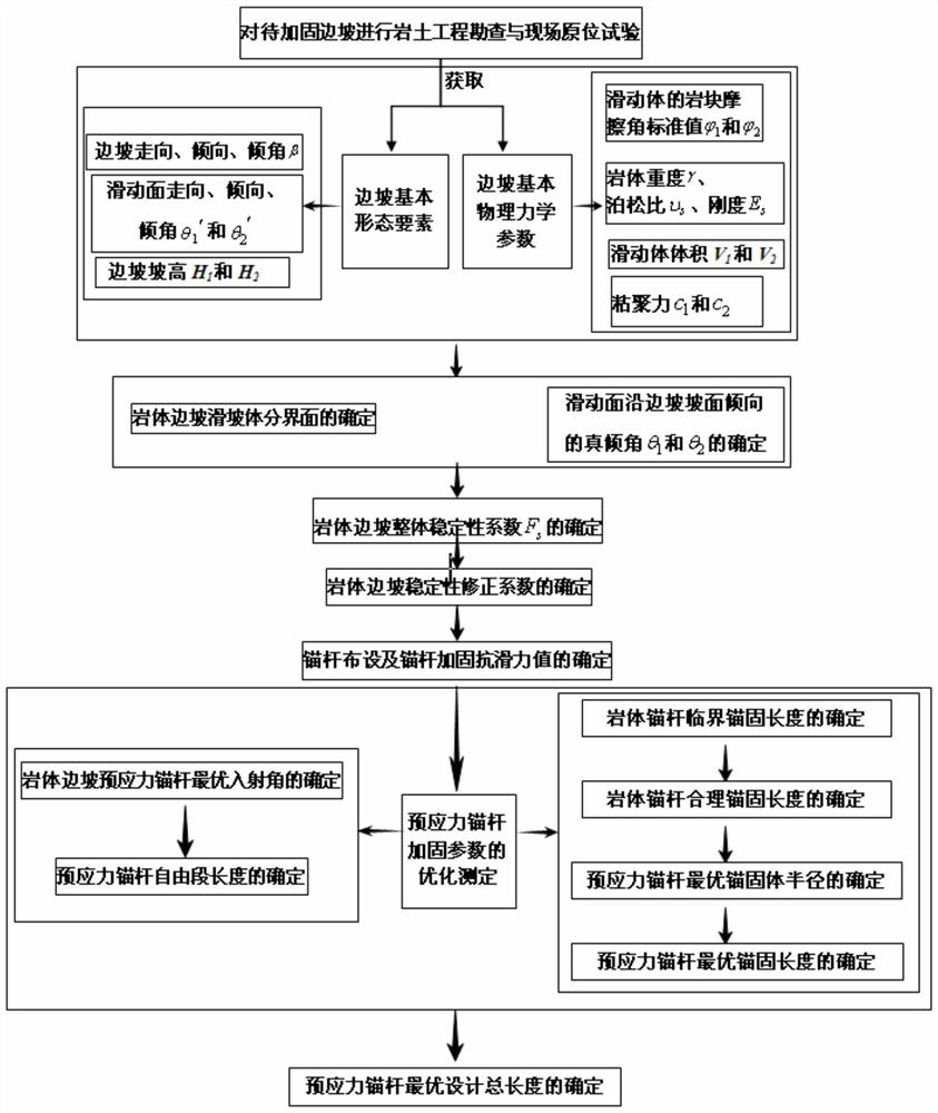 Optimal determination method for bolt reinforcement parameters of rock mass slope with double sliding surfaces along the direction