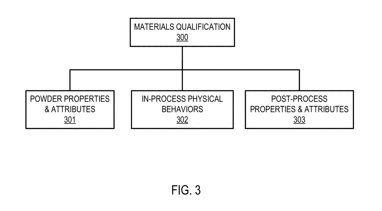 Material qualification system and methodology