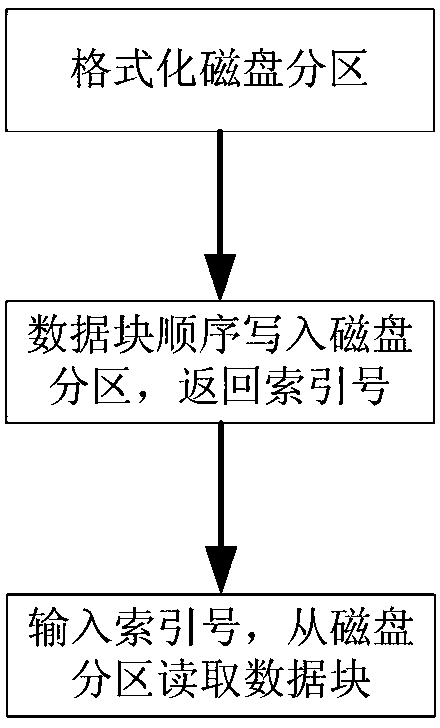 Method for accessing mass data in cloud calculation environment