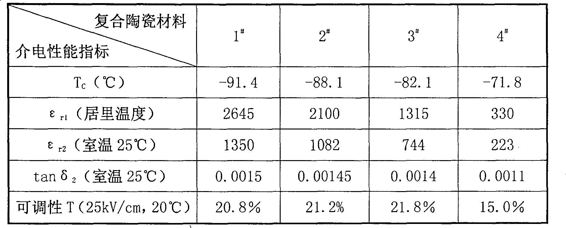 Composite ceramic material in use for microwave device with adjustable dielectric