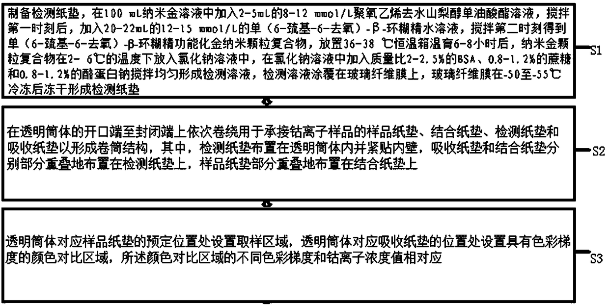 Preparation method of detecting paper tube for cobalt ions, detecting paper tube and detecting method