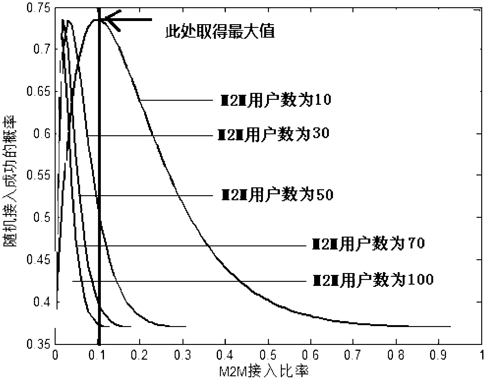 M2M (machine to machine) user access control method in LTE (long term evolution) system