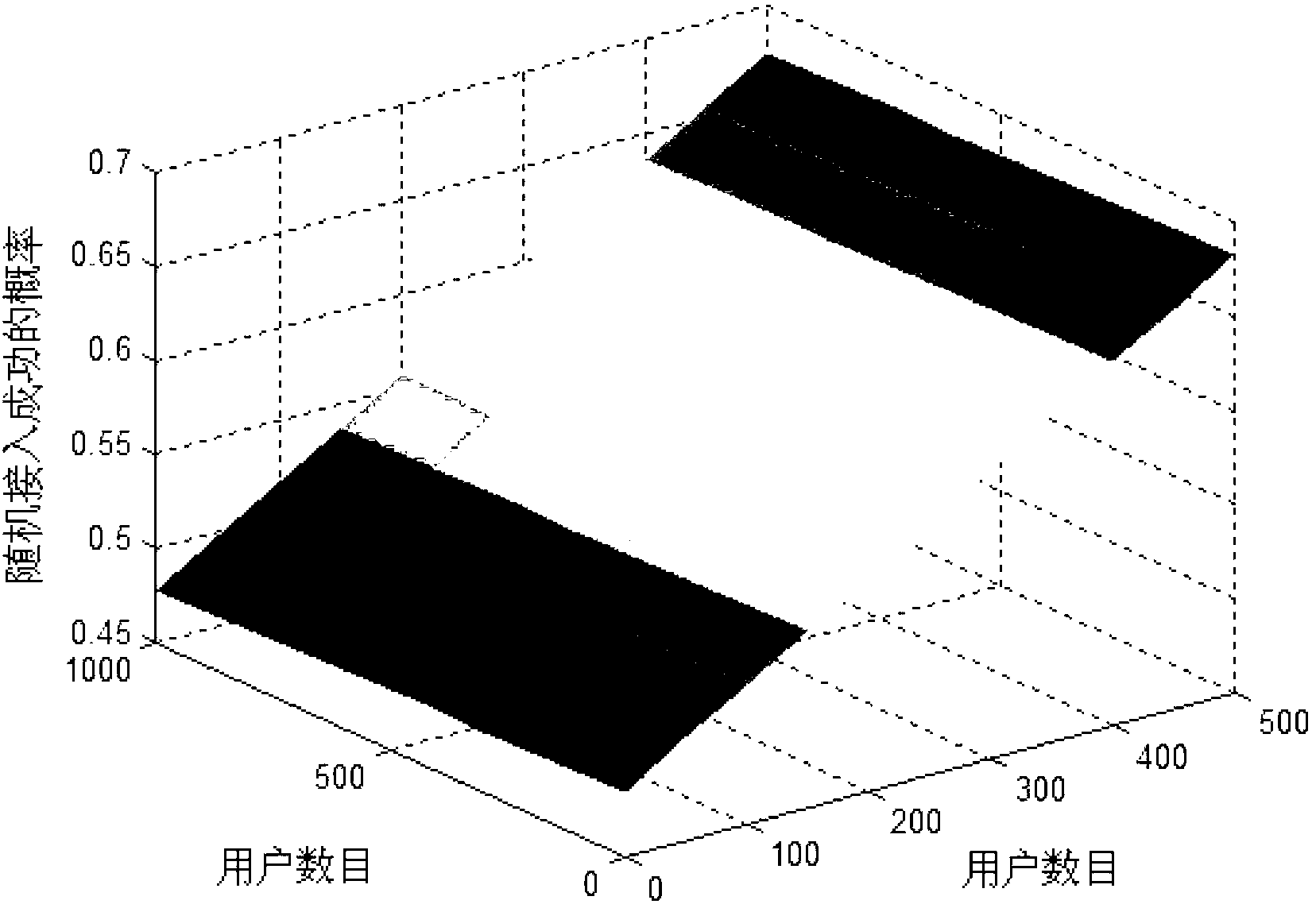 M2M (machine to machine) user access control method in LTE (long term evolution) system