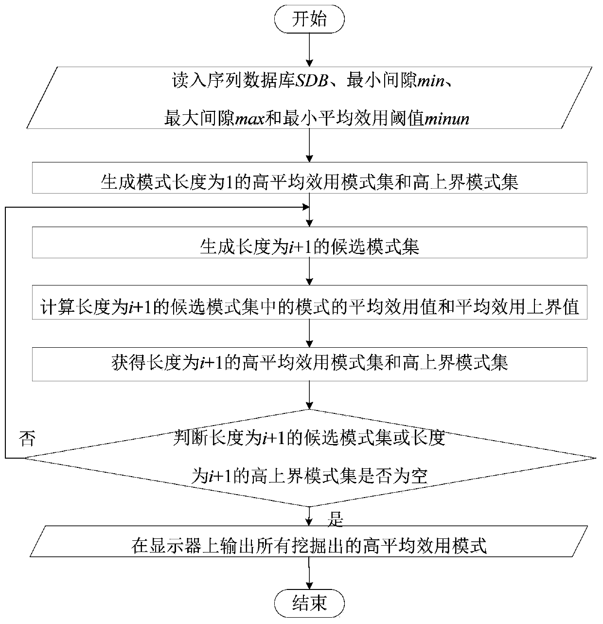 High average utility sequence pattern mining method under non-overlapping condition