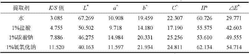 Rhododendron pulchrum leaf dye, and extraction method and application thereof