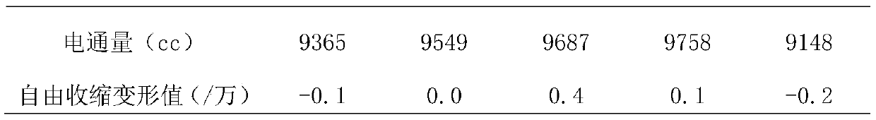 Non-shrinkage cementing material made of phosphogypsum and preparation method of non-shrinkage cementing material and concrete