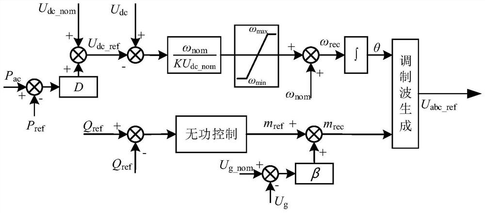 A wind field multi-terminal flexible direct control method and system capable of actively supporting grid frequency