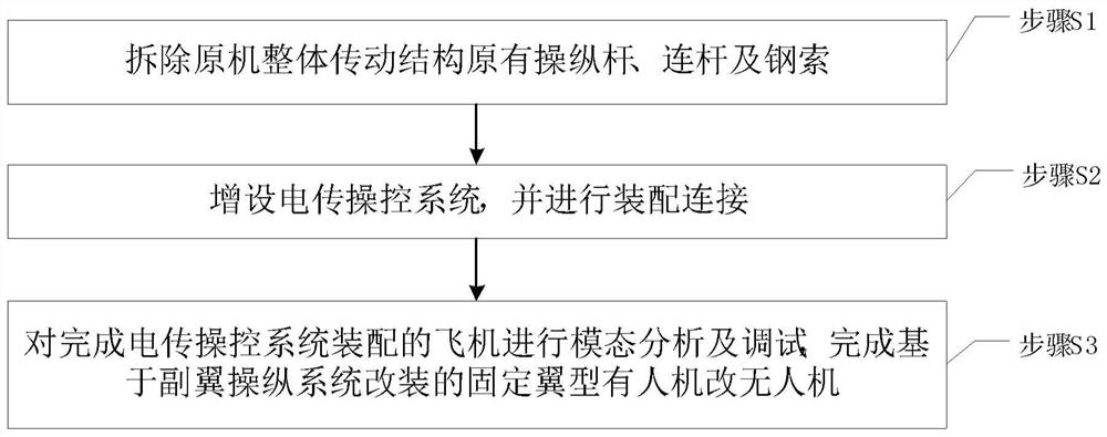 Method of changing fixed-wing manned aircraft to unmanned aerial vehicle based on modification of aileron control system