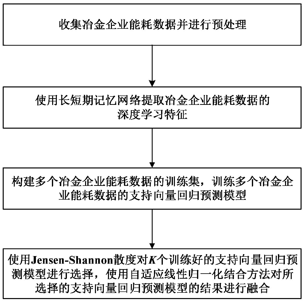 Metallurgical enterprise energy consumption prediction method based on integrated long-term and short-term memory network