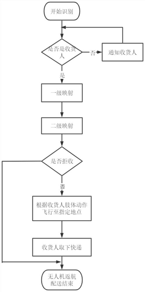 Precise logistics delivery method based on unmanned aerial vehicle