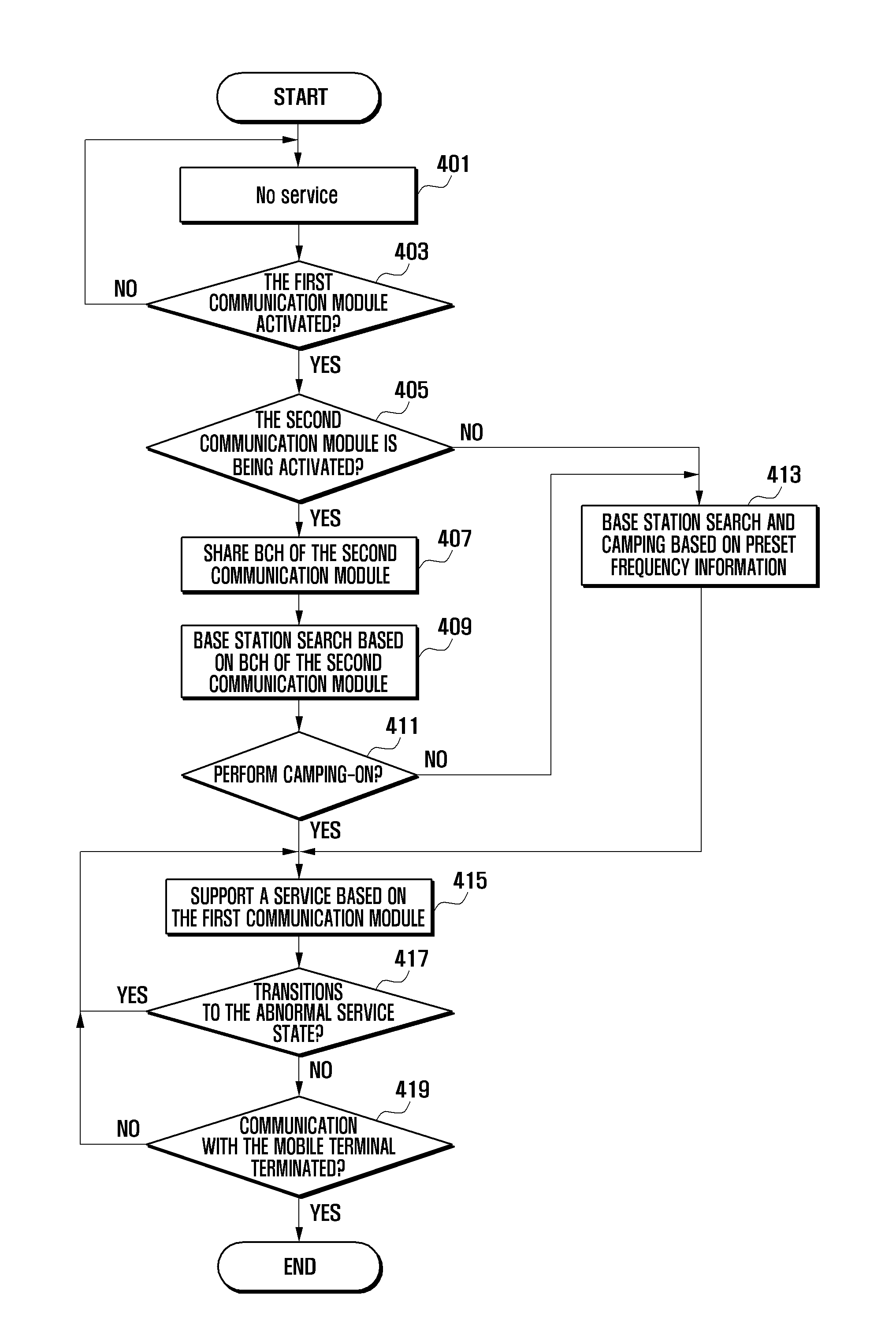 Communication operating method for dual standby mobile terminal and dual standby mobile terminal supporting the same