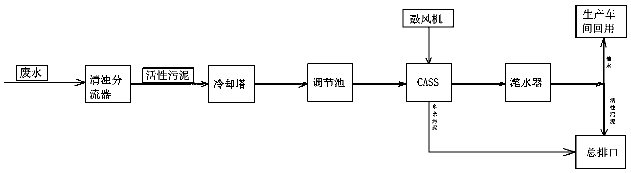 CASS (Cyclic Activated Sludge Technology) treatment method for activated sludge in beet sugar wastewater