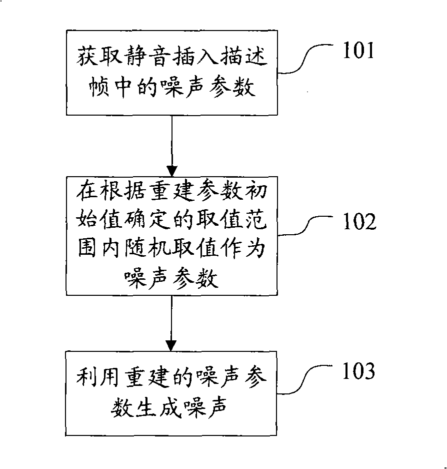 Noise generating apparatus and method