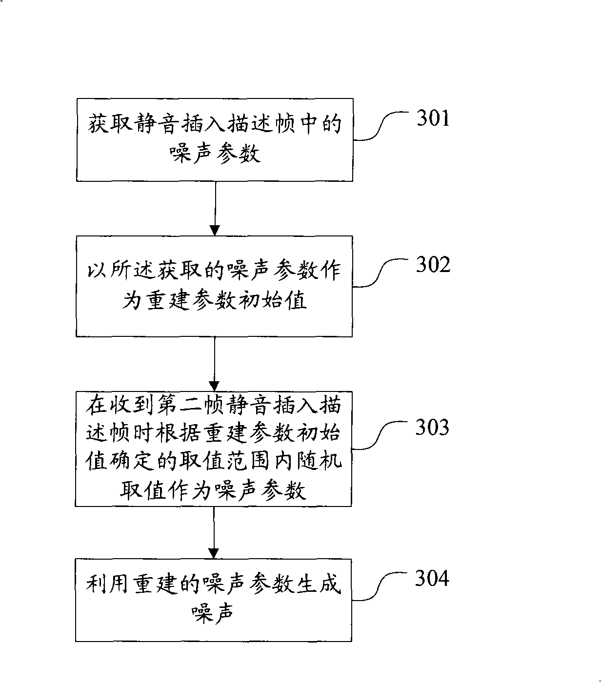 Noise generating apparatus and method