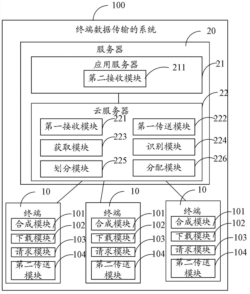 Terminal data transmission method and system thereof