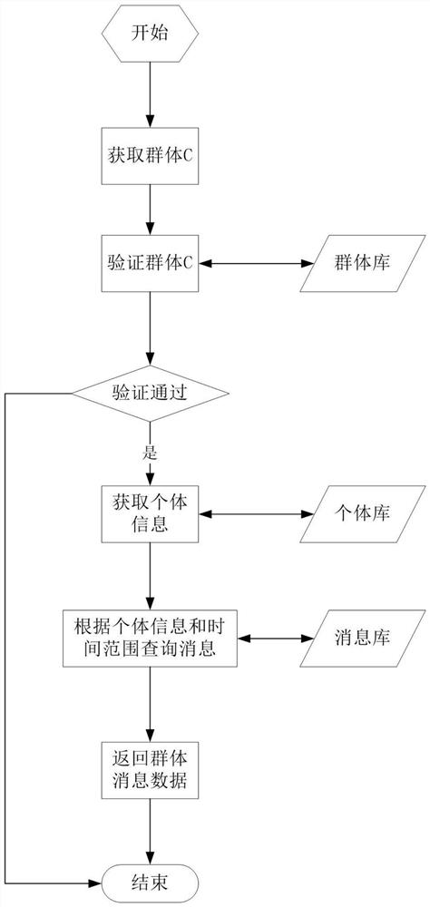 Method and device for abnormal analysis of user group message dissemination based on social network