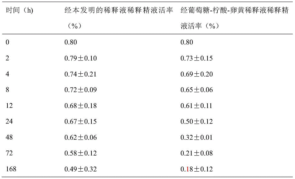 Improved diluent for long-term preservation of semen of ruminant