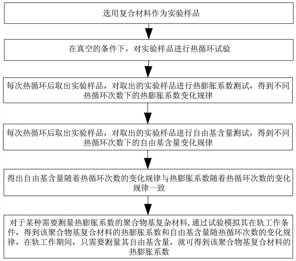 A method for predicting the effect of thermal cycling on thermal expansion coefficient of polymer matrix composites based on free radical content