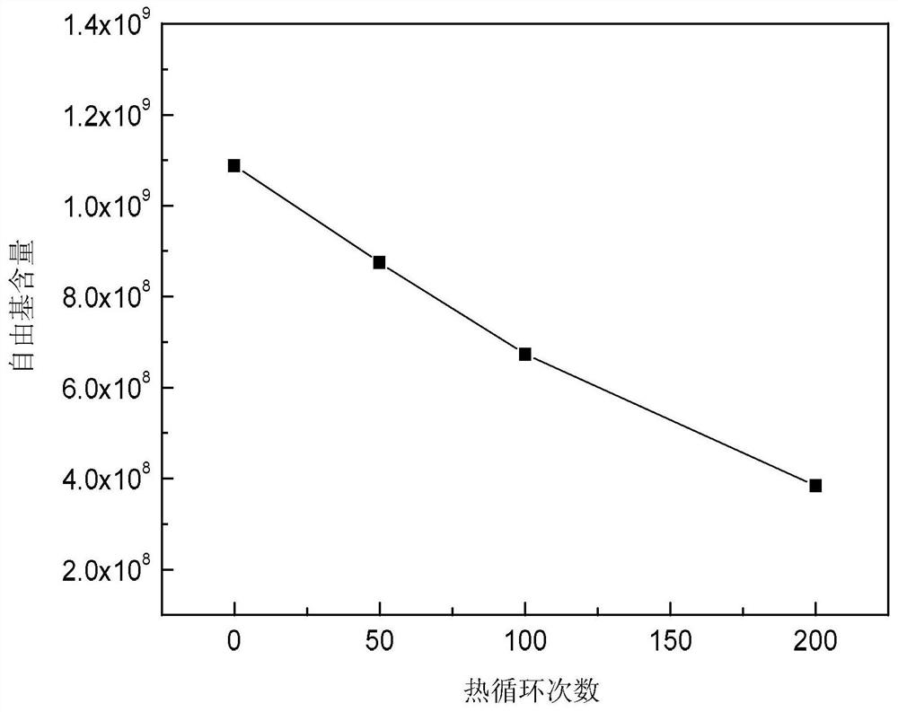 A method for predicting the effect of thermal cycling on thermal expansion coefficient of polymer matrix composites based on free radical content