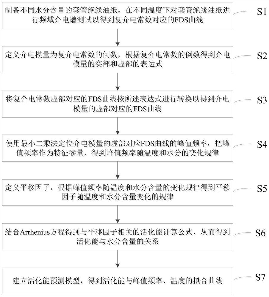 Bushing insulation oil paper temperature correction and activation energy prediction method based on dielectric modulus