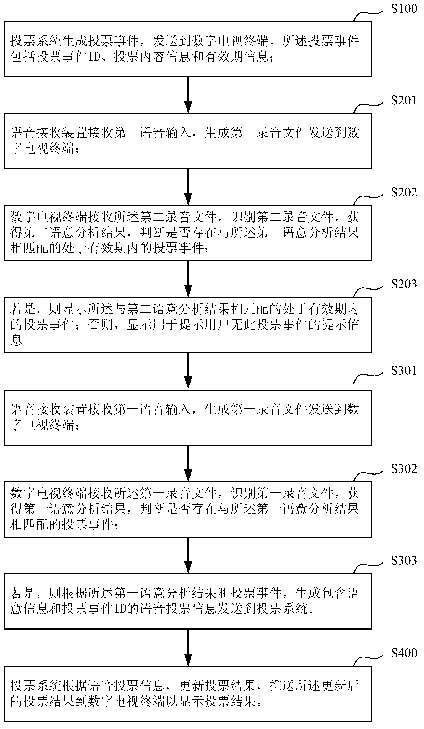 Television voice voting method, television voice voting system and television voice voting terminal