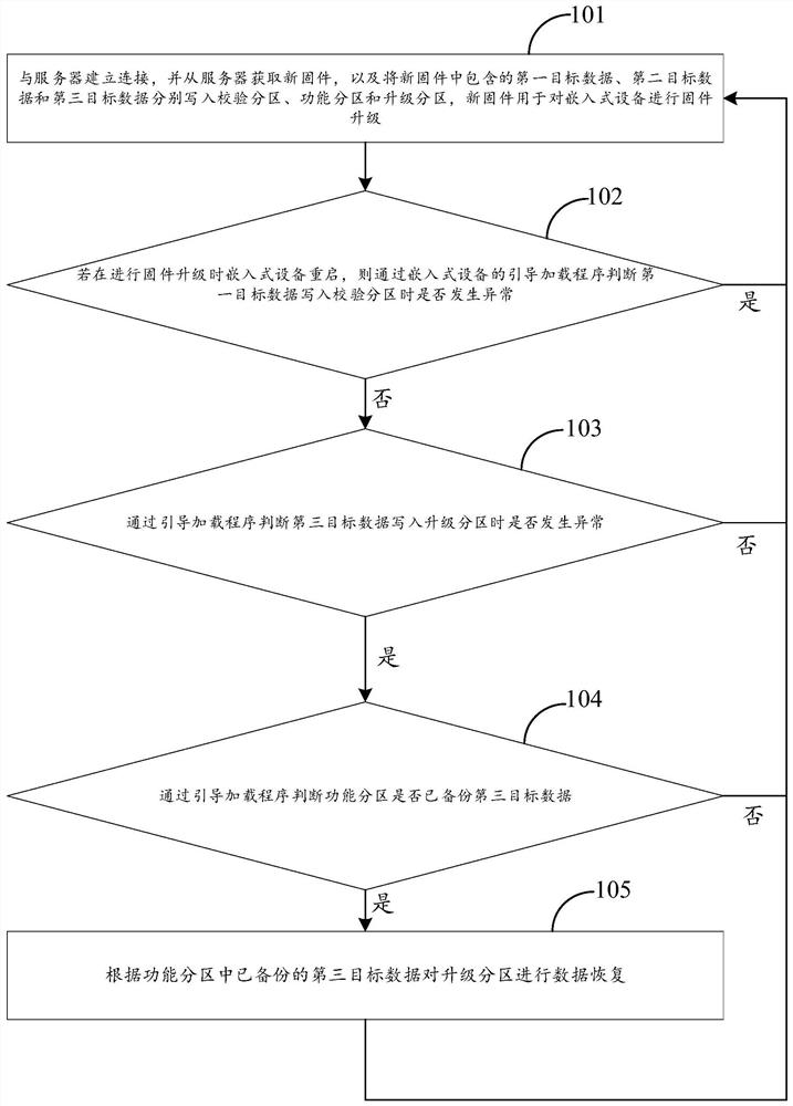 Firmware upgrading method and device, computer equipment and storage medium