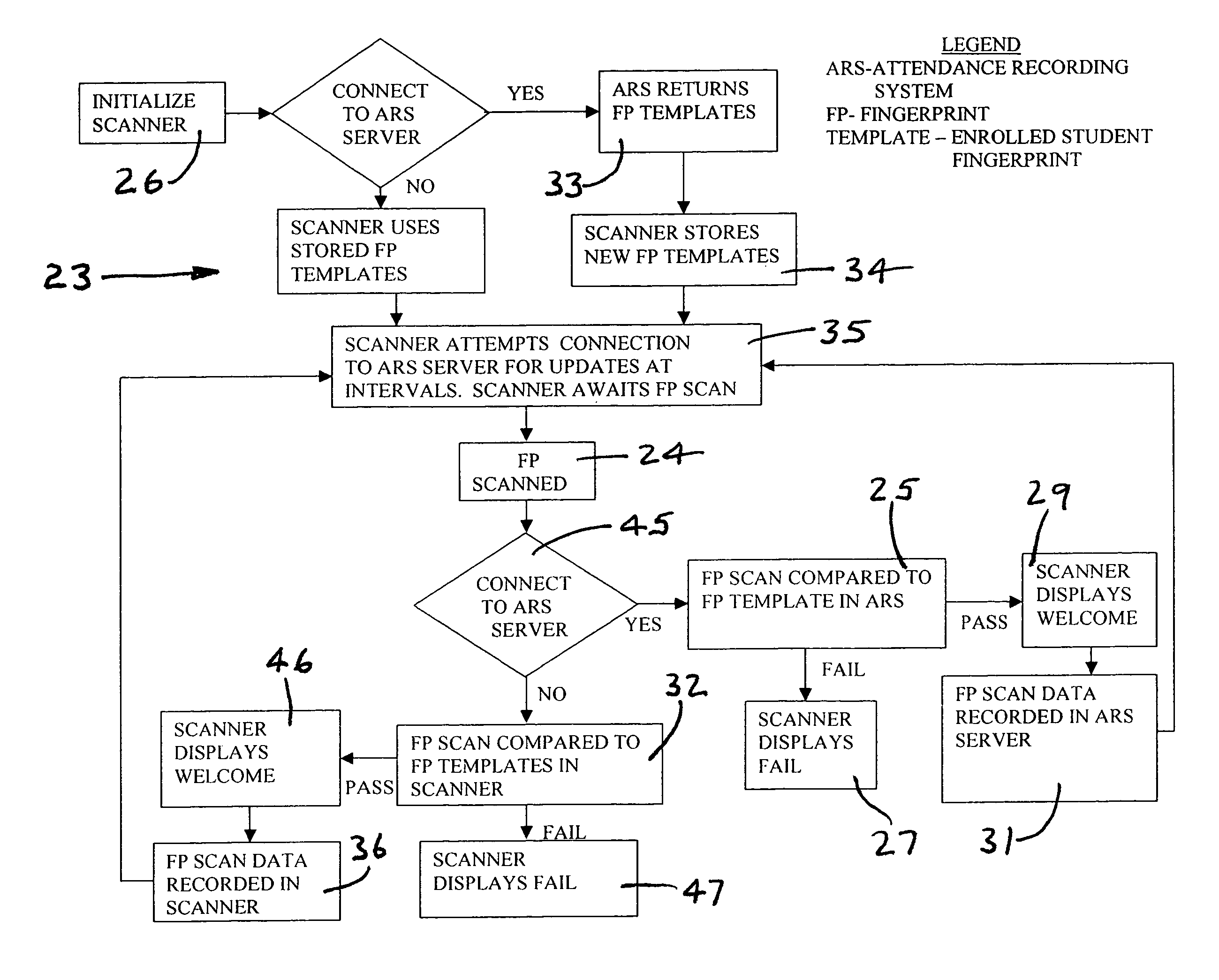 Wireless fingerprint attendance system