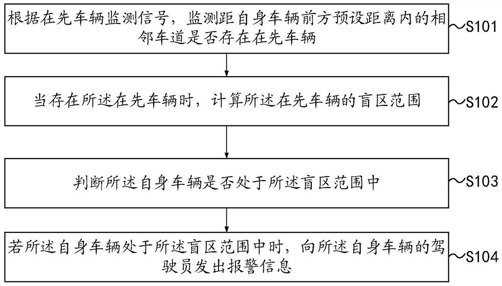 Blind area monitoring alarm method and device